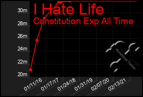 Total Graph of I Hate Life