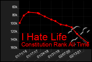 Total Graph of I Hate Life