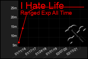 Total Graph of I Hate Life