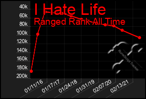 Total Graph of I Hate Life