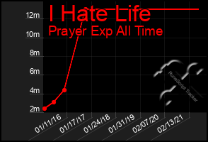 Total Graph of I Hate Life