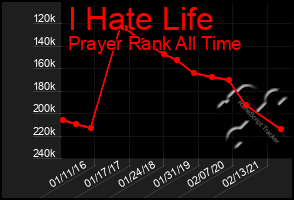 Total Graph of I Hate Life