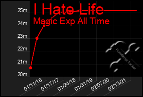 Total Graph of I Hate Life