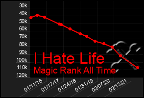 Total Graph of I Hate Life