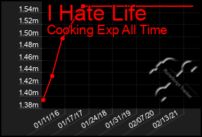 Total Graph of I Hate Life