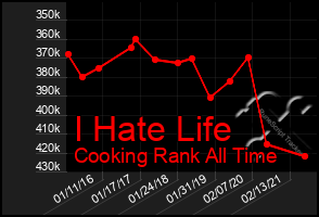 Total Graph of I Hate Life