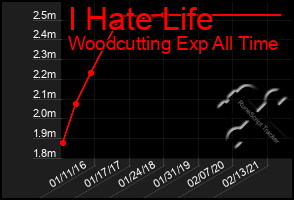 Total Graph of I Hate Life