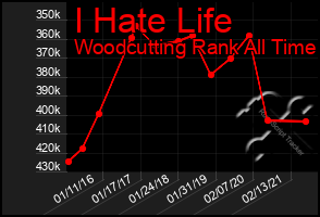 Total Graph of I Hate Life