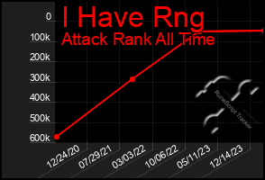 Total Graph of I Have Rng