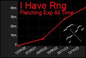 Total Graph of I Have Rng