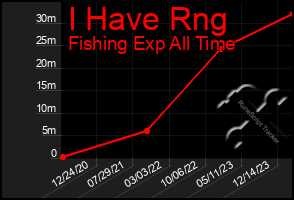 Total Graph of I Have Rng