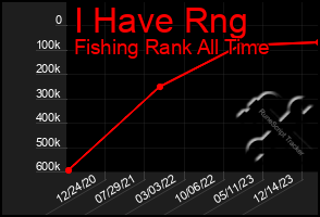 Total Graph of I Have Rng