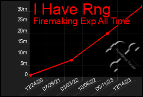 Total Graph of I Have Rng