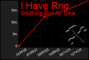 Total Graph of I Have Rng