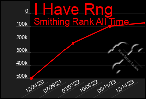 Total Graph of I Have Rng