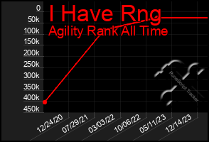 Total Graph of I Have Rng