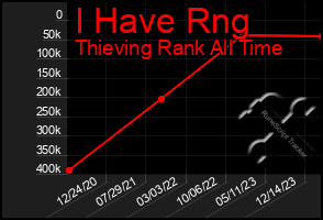 Total Graph of I Have Rng