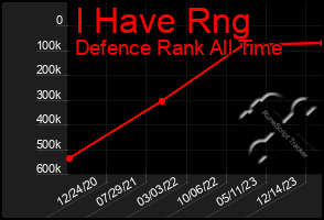 Total Graph of I Have Rng