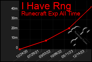 Total Graph of I Have Rng