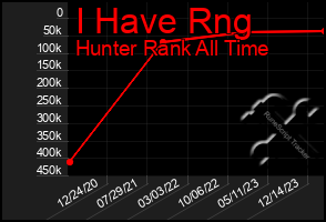 Total Graph of I Have Rng