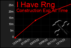 Total Graph of I Have Rng