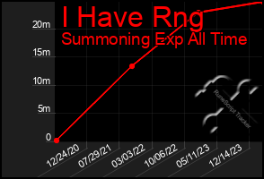 Total Graph of I Have Rng