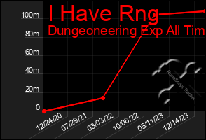 Total Graph of I Have Rng