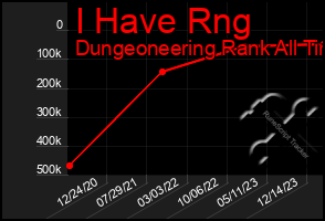 Total Graph of I Have Rng