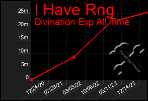 Total Graph of I Have Rng