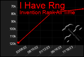 Total Graph of I Have Rng