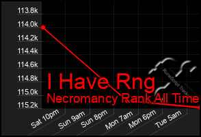 Total Graph of I Have Rng