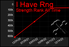 Total Graph of I Have Rng