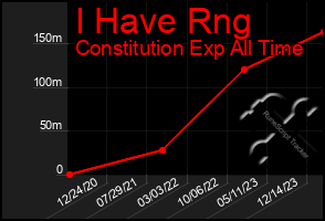 Total Graph of I Have Rng