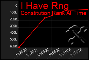 Total Graph of I Have Rng