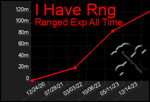 Total Graph of I Have Rng