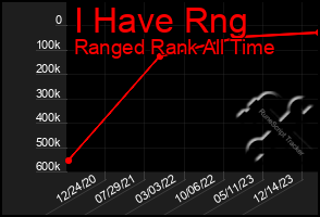 Total Graph of I Have Rng