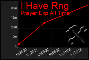 Total Graph of I Have Rng