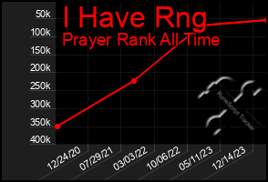 Total Graph of I Have Rng