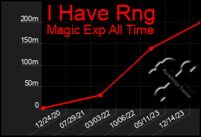 Total Graph of I Have Rng