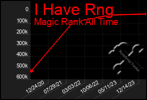 Total Graph of I Have Rng