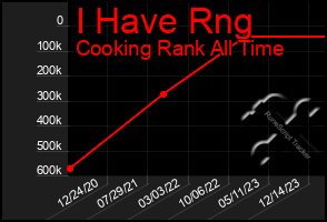 Total Graph of I Have Rng