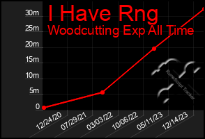 Total Graph of I Have Rng