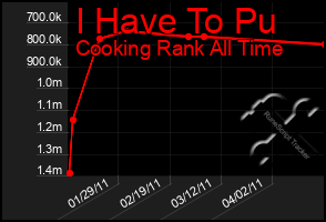 Total Graph of I Have To Pu