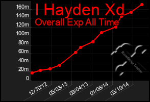 Total Graph of I Hayden Xd