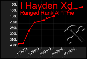 Total Graph of I Hayden Xd