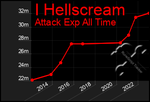 Total Graph of I Hellscream