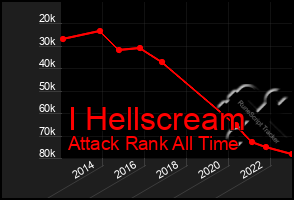 Total Graph of I Hellscream