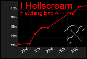 Total Graph of I Hellscream