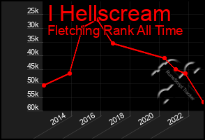 Total Graph of I Hellscream