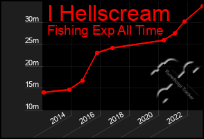 Total Graph of I Hellscream